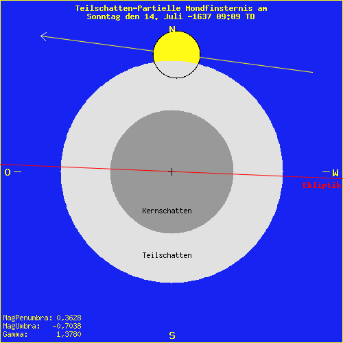 diagramm