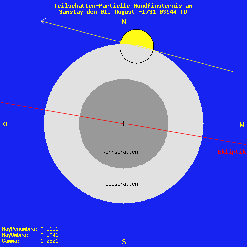 diagramm