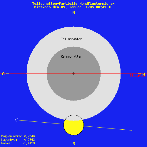 diagramm