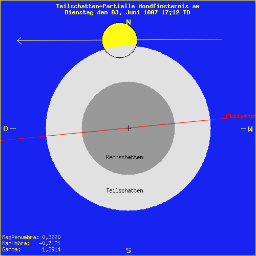 diagramm