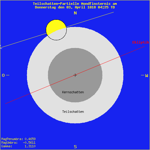 diagramm