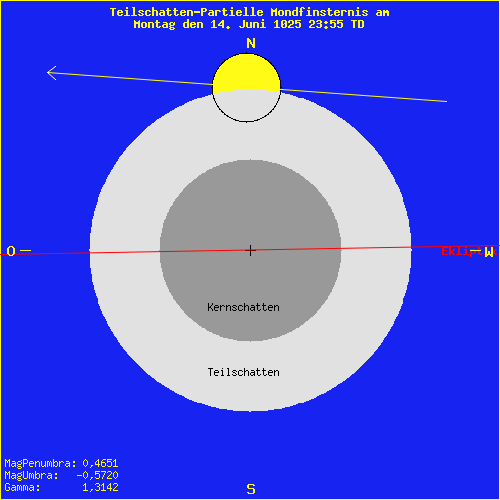 diagramm