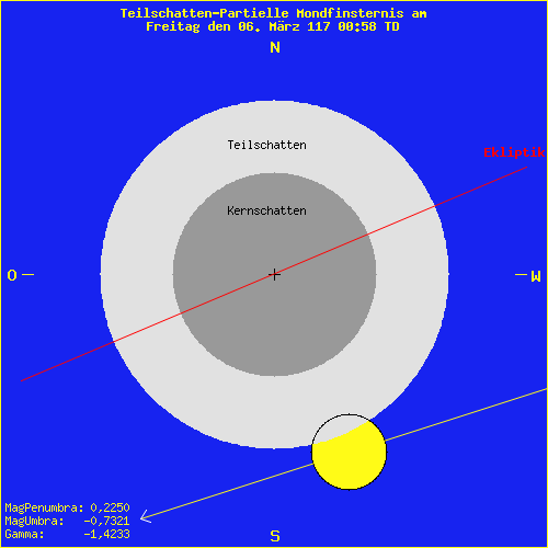 diagramm