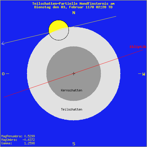 diagramm