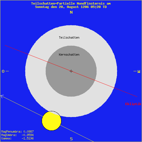 diagramm