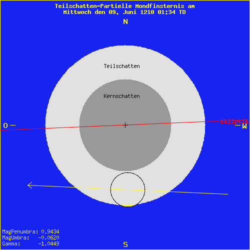 diagramm