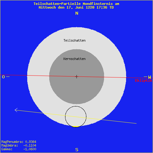 diagramm