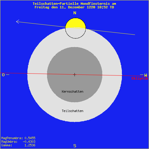 diagramm