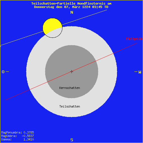 diagramm