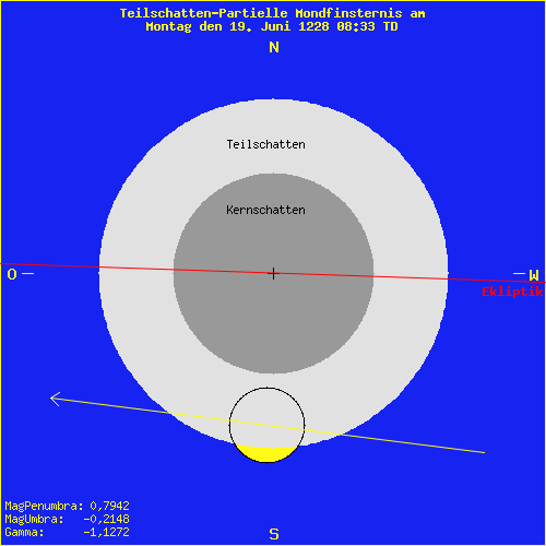 diagramm