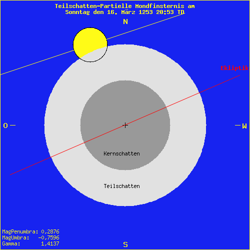 diagramm