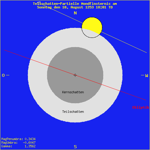 diagramm