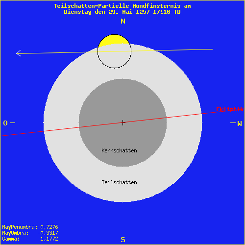 diagramm