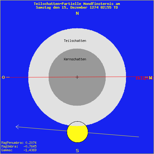 diagramm