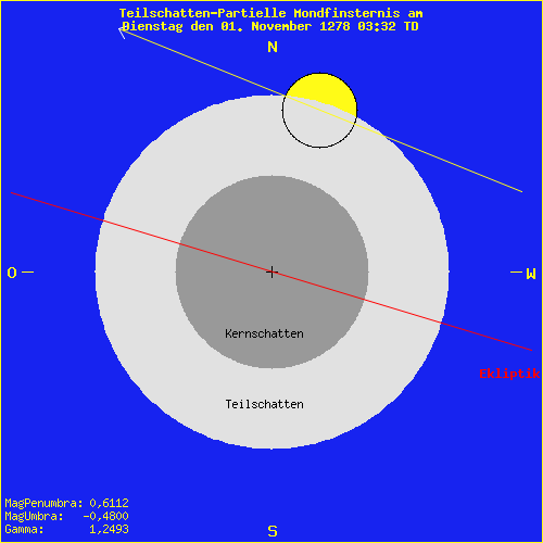 diagramm