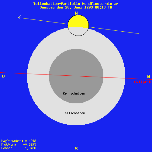 diagramm