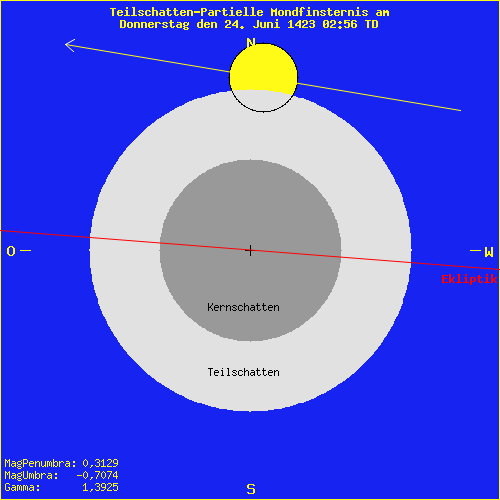 diagramm