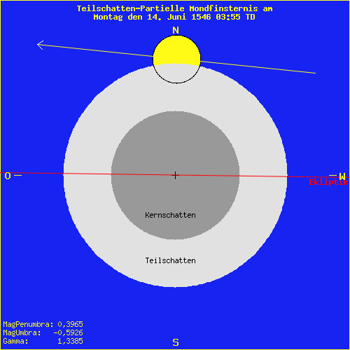 diagramm