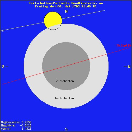 diagramm