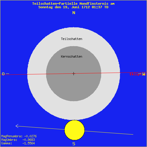 diagramm