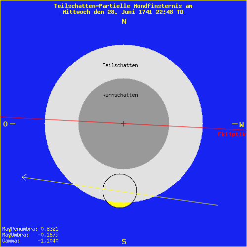 diagramm