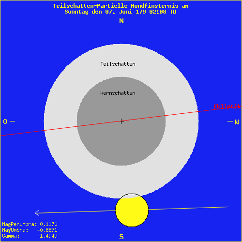 diagramm