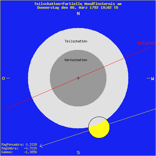 diagramm