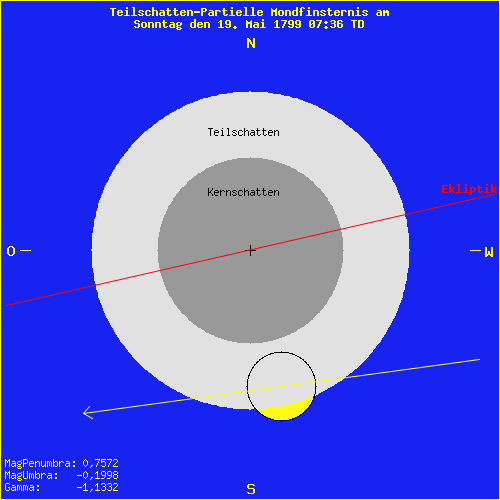 diagramm