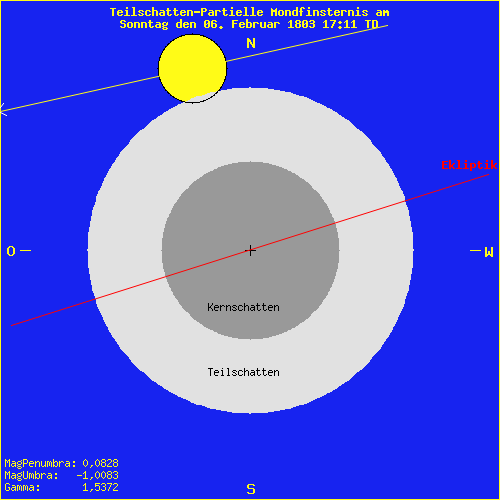 diagramm