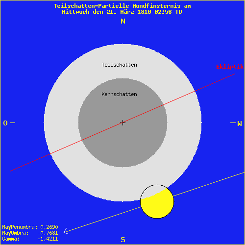 diagramm