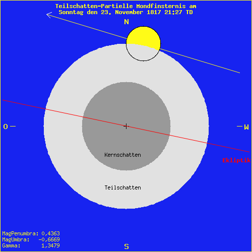 diagramm