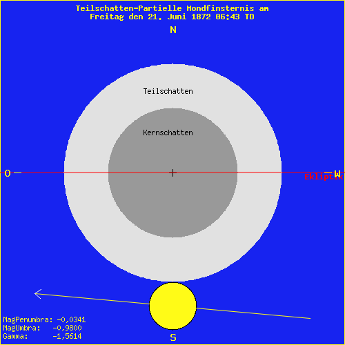 diagramm