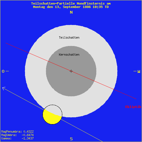 diagramm