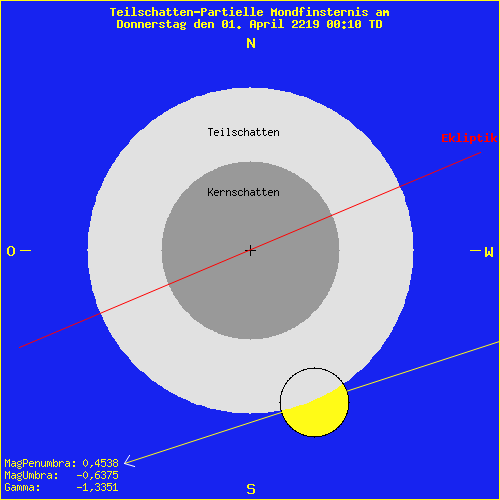 diagramm