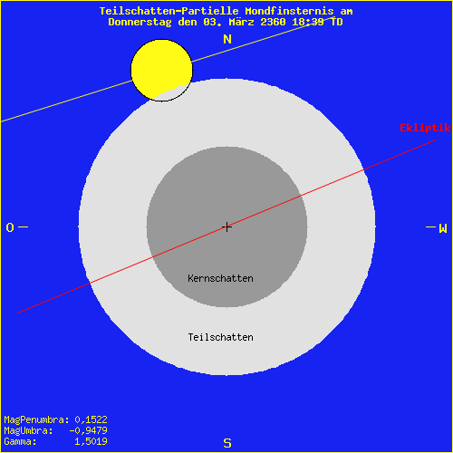 diagramm