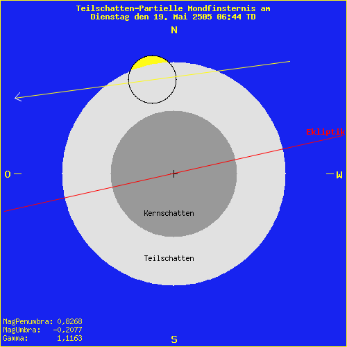 diagramm