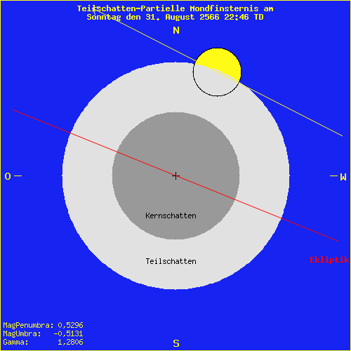 diagramm