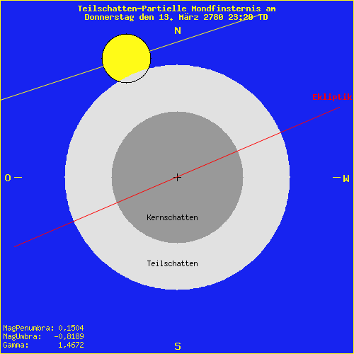 diagramm