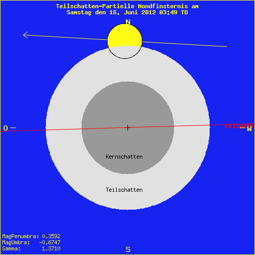 diagramm