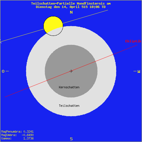 diagramm