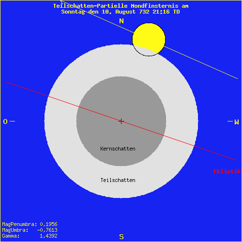 diagramm