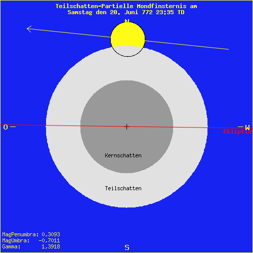 diagramm