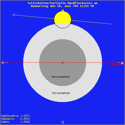 diagramm