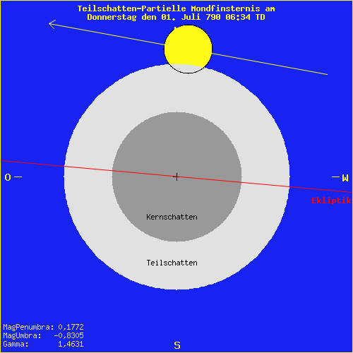 diagramm