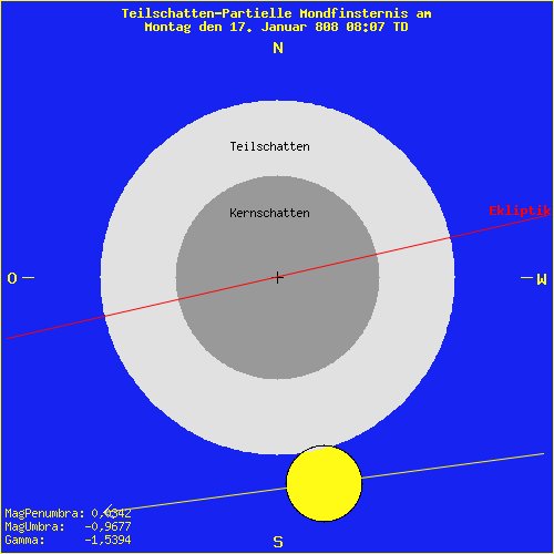 diagramm