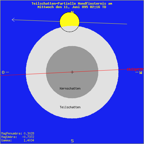 diagramm