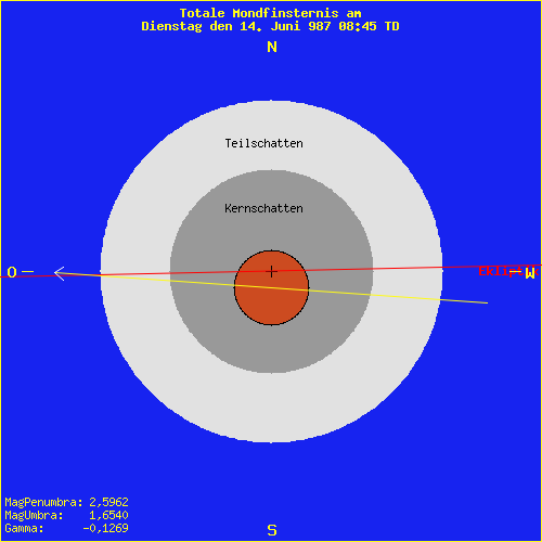 diagramm