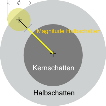 penumbral-magnitude