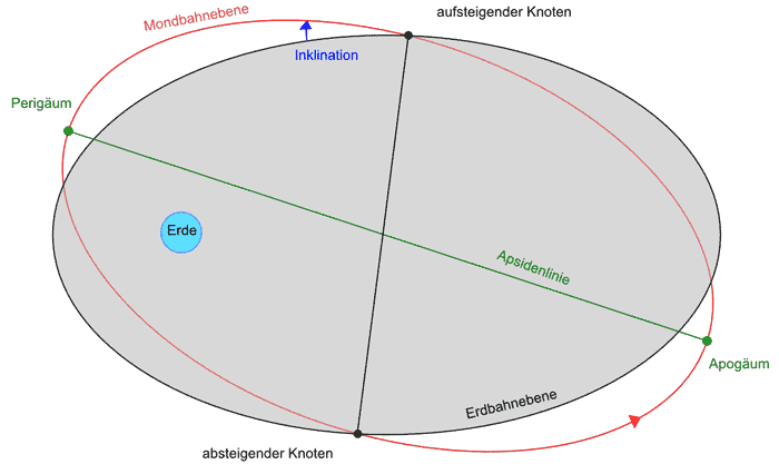 Mondbahn